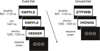 Expectation Gates Neural Facilitation of Emotional Words in Early Visual Areas